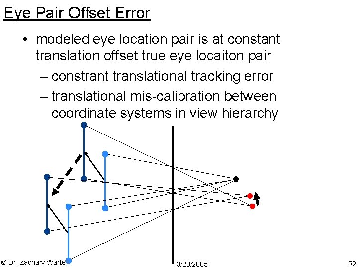 Eye Pair Offset Error • modeled eye location pair is at constant translation offset