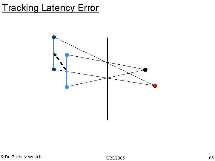Tracking Latency Error © Dr. Zachary Wartell 3/23/2005 53 