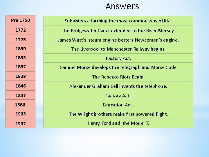 Answers Pre 1750 Subsistence farming the most common way of life. 1772 The Bridgewater