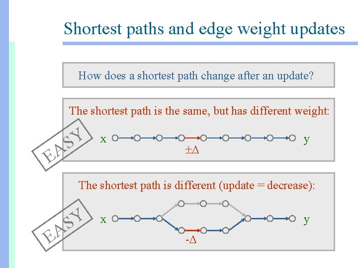 Shortest paths and edge weight updates How does a shortest path change after an