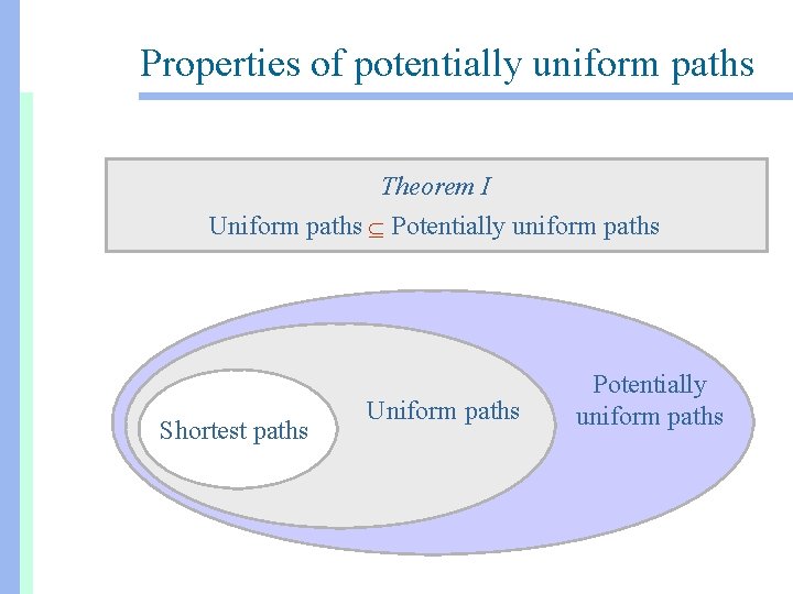 Properties of potentially uniform paths Theorem I Uniform paths Potentially uniform paths Shortest paths