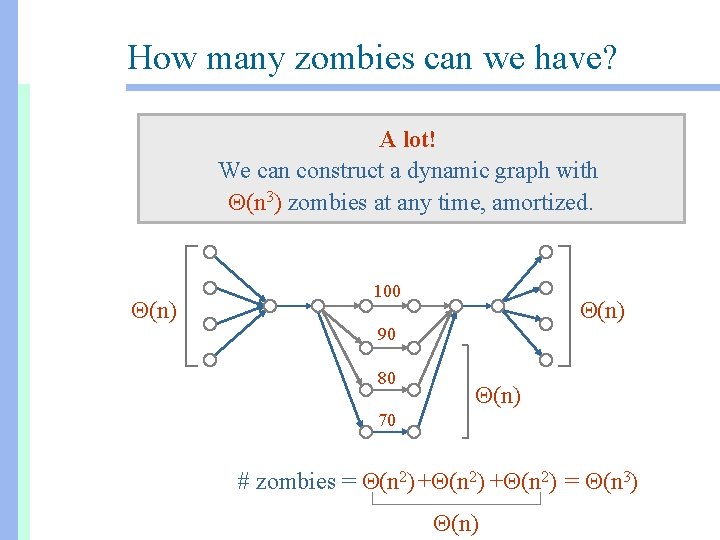 How many zombies can we have? A lot! We can construct a dynamic graph