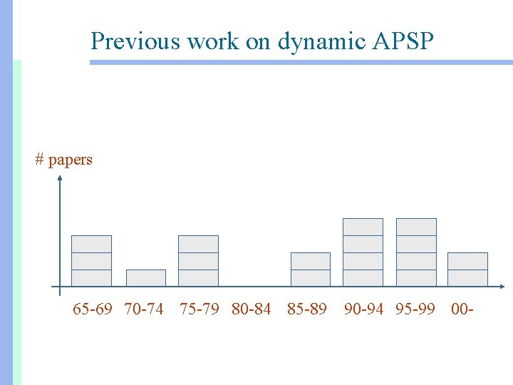 Previous work on dynamic APSP # papers 65 -69 70 -74 75 -79 80