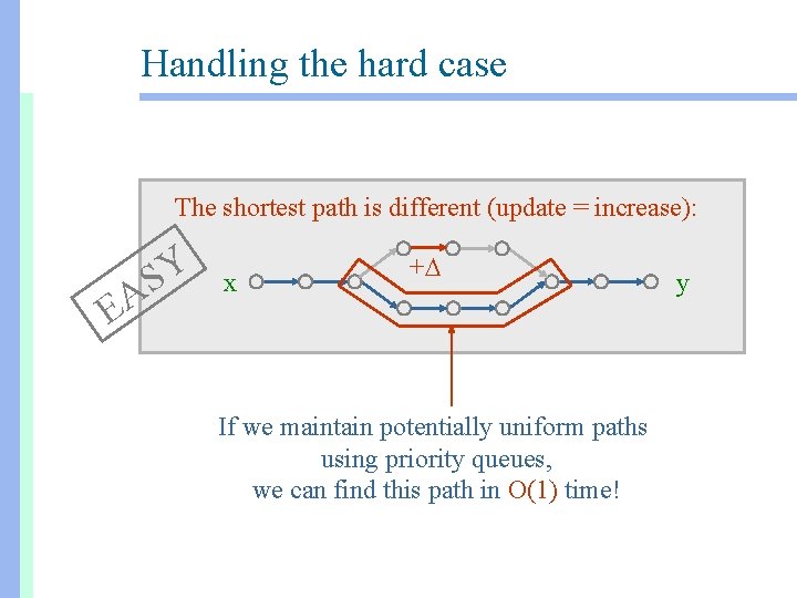 Handling the hard case The shortest path is different (update = increase): EA SY