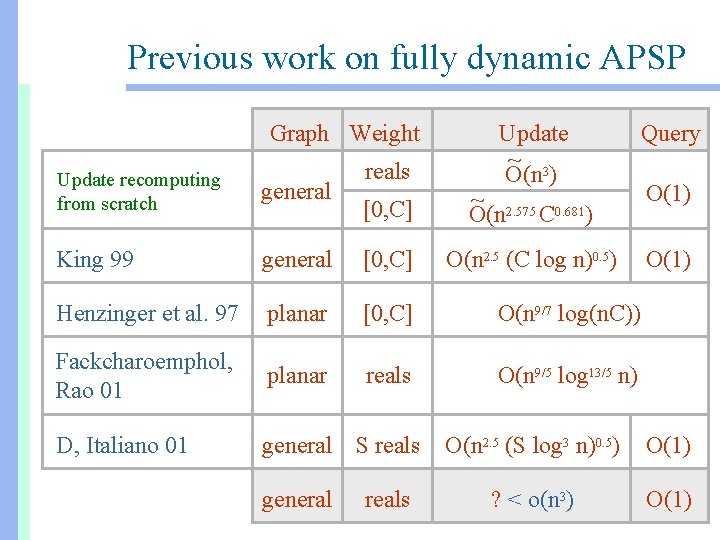 Previous work on fully dynamic APSP Graph Weight Update ~ 3 O(n ) Query