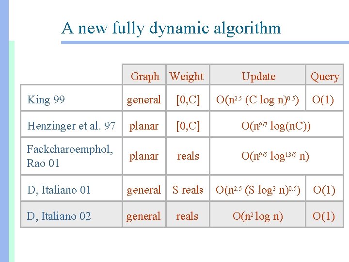 A new fully dynamic algorithm Graph Weight Update Query O(n 2. 5 (C log