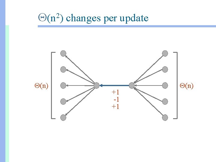  (n 2) changes per update (n) +1 -1 +1 (n) 