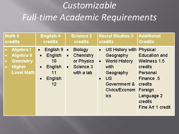 Customizable Full-time Academic Requirements Math 4 credits English 4 credits Algebra I English 9