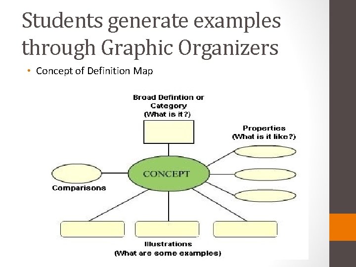 Students generate examples through Graphic Organizers • Concept of Definition Map 
