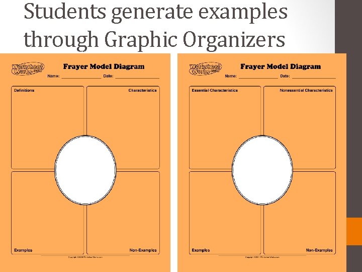 Students generate examples through Graphic Organizers Model Diagram 
