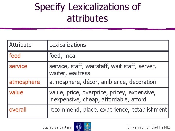 Specify Lexicalizations of attributes Attribute Lexicalizations food, meal service, staff, wait staff, server, waitress