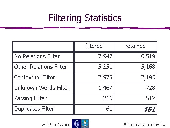 Filtering Statistics filtered retained No Relations Filter 7, 947 10, 519 Other Relations Filter