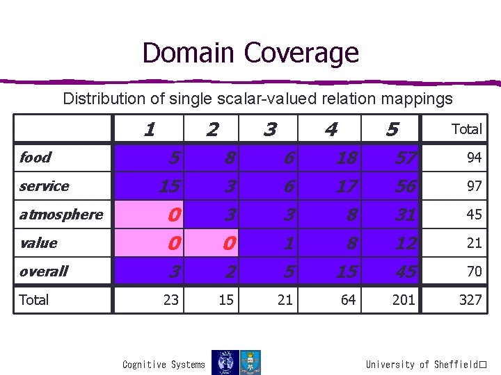 Domain Coverage Distribution of single scalar-valued relation mappings 1 2 3 4 5 Total