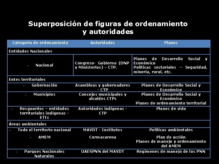 Superposición de figuras de ordenamiento y autoridades Categoría de ordenamiento Autoridades Planes Congreso- Gobierno