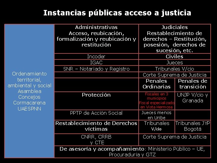 Instancias públicas acceso a justicia Administrativas Acceso, reubicación, formalización y reubicación y restitución Ordenamiento