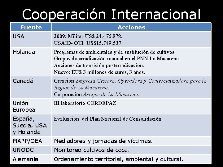 Cooperación Internacional Fuente Acciones USA 2009: Militar US$ 24. 476. 878. USAID- OTI: US$15.