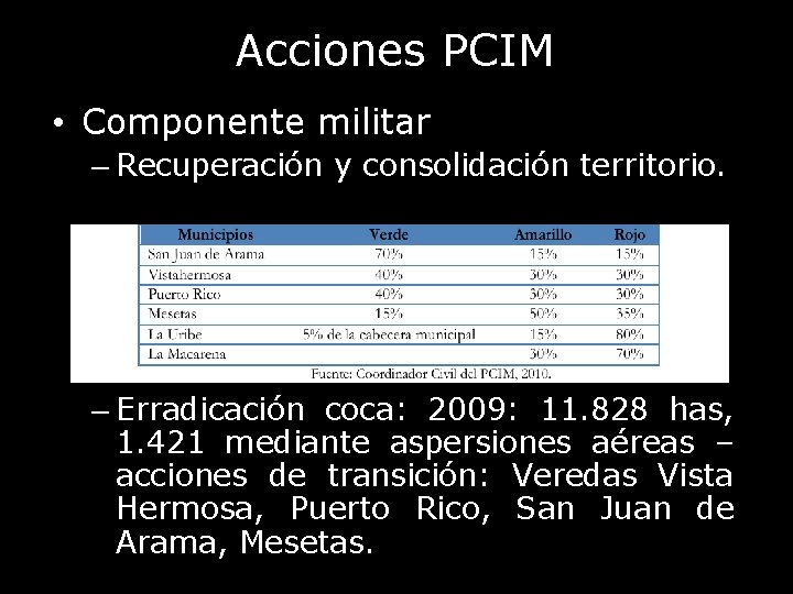Acciones PCIM • Componente militar – Recuperación y consolidación territorio. – Erradicación coca: 2009: