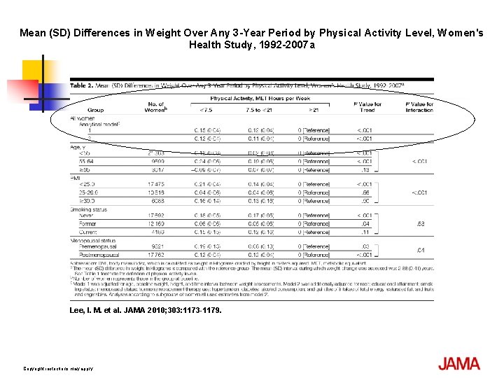 Mean (SD) Differences in Weight Over Any 3 -Year Period by Physical Activity Level,