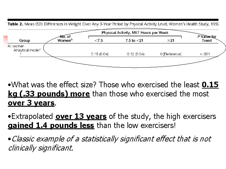  • What was the effect size? Those who exercised the least 0. 15