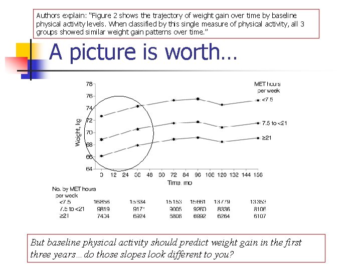 Authors explain: “Figure 2 shows the trajectory of weight gain over time by baseline