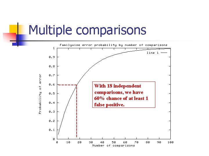 Multiple comparisons With 18 independent comparisons, we have 60% chance of at least 1