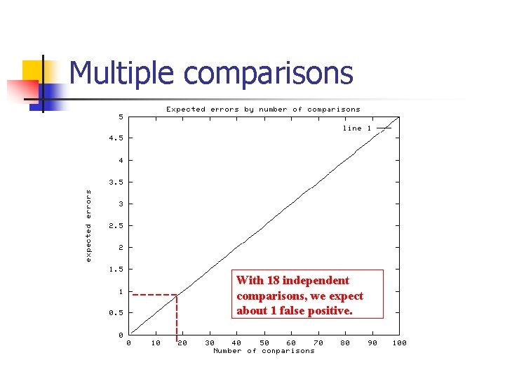 Multiple comparisons With 18 independent comparisons, we expect about 1 false positive. 