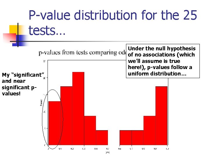 P-value distribution for the 25 tests… My “significant” and near significant pvalues! Under the