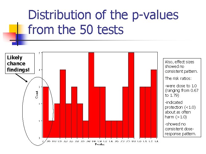 Distribution of the p-values from the 50 tests Likely chance findings! Also, effect sizes