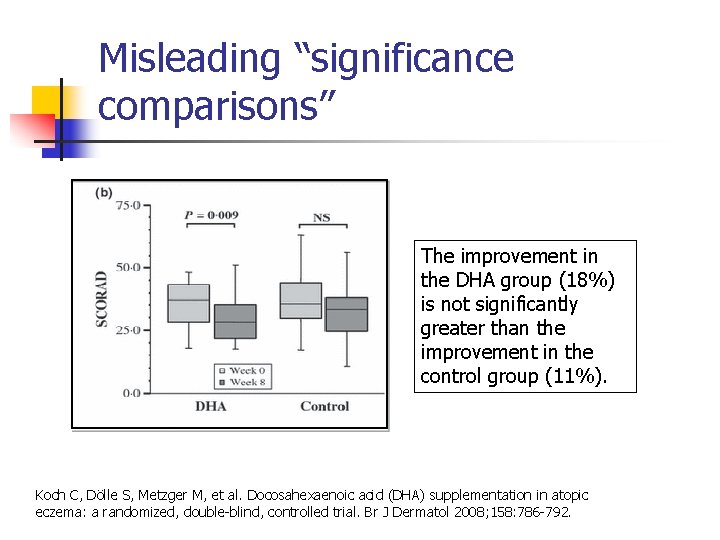 Misleading “significance comparisons” The improvement in the DHA group (18%) is not significantly greater