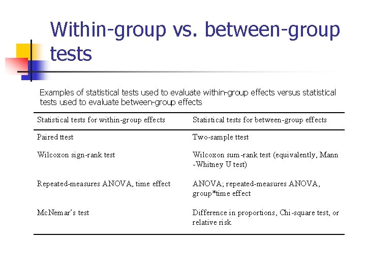 Within-group vs. between-group tests Examples of statistical tests used to evaluate within-group effects versus