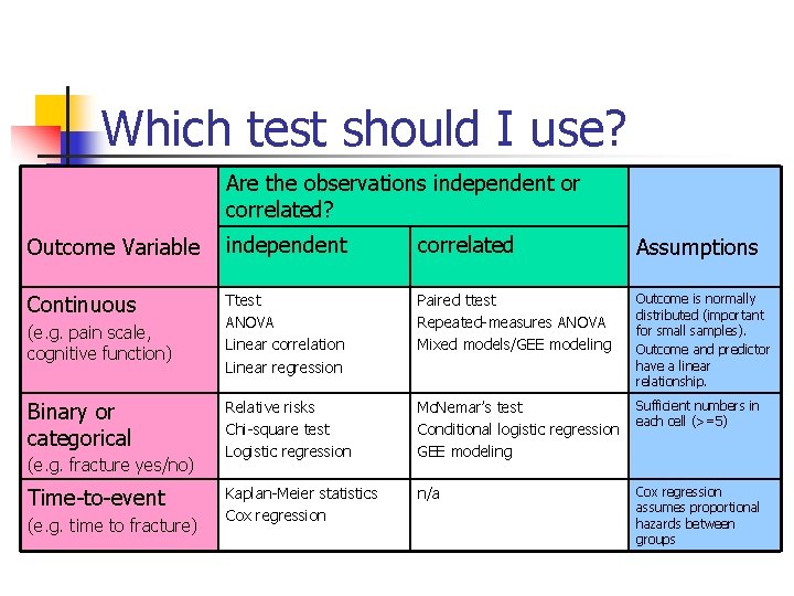 Which test should I use? Are the observations independent or correlated? Outcome Variable independent