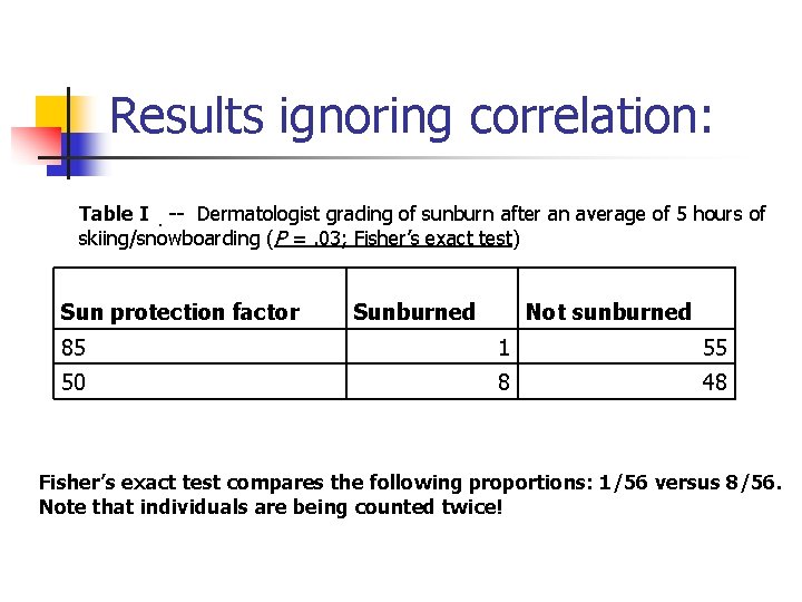 Results ignoring correlation: Table I -- Dermatologist grading of sunburn after an average of