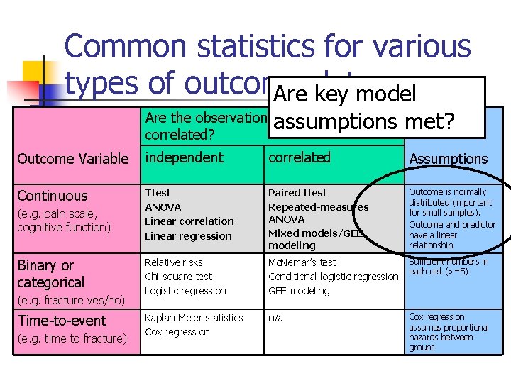Common statistics for various types of outcome data Are key model assumptions met? Are