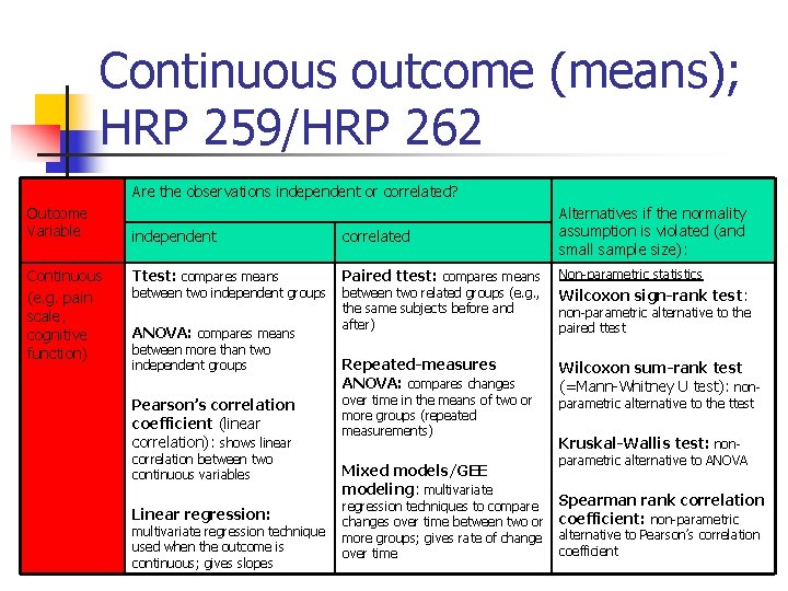 Continuous outcome (means); HRP 259/HRP 262 Are the observations independent or correlated? Outcome Variable