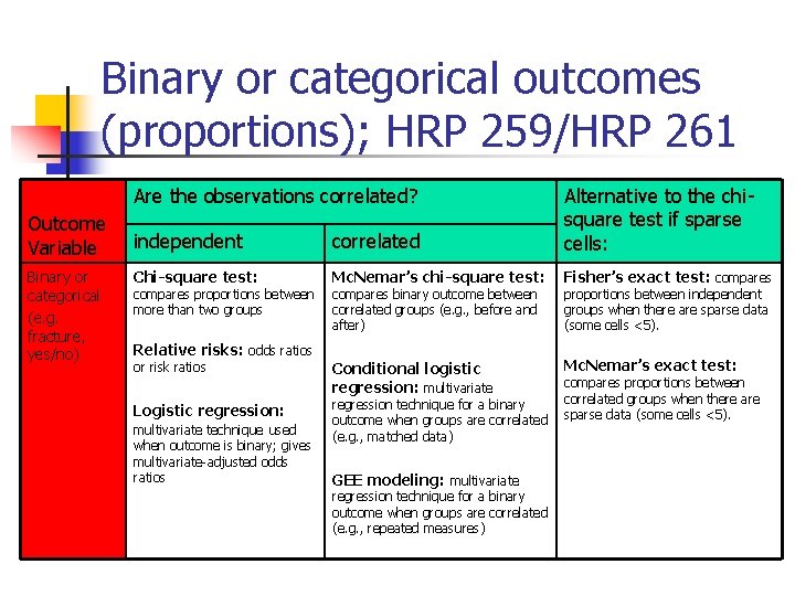 Binary or categorical outcomes (proportions); HRP 259/HRP 261 Are the observations correlated? Outcome Variable