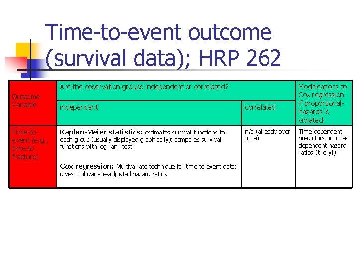 Time-to-event outcome (survival data); HRP 262 Are the observation groups independent or correlated? Outcome