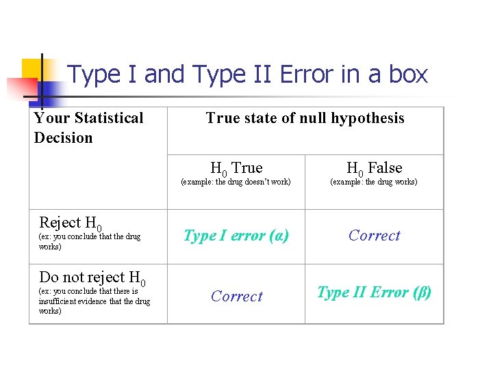 Type I and Type II Error in a box Your Statistical Decision True state