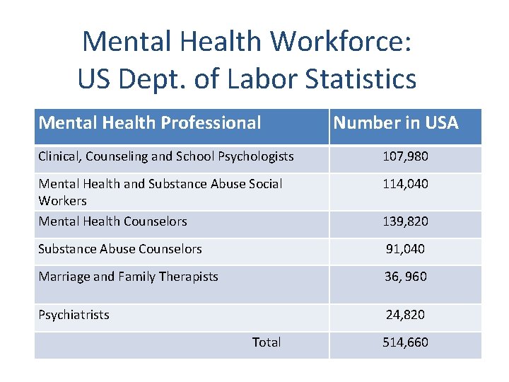 Mental Health Workforce: US Dept. of Labor Statistics Mental Health Professional Number in USA Mental Health Workforce: US Dept. of Labor Statistics Mental Health Professional Number in USA