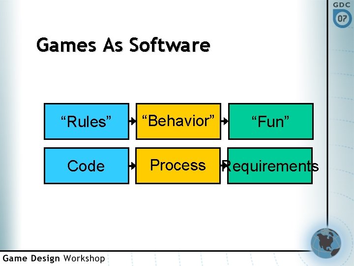 Games As Software “Rules” Code “Behavior” “Fun” Process Requirements 
