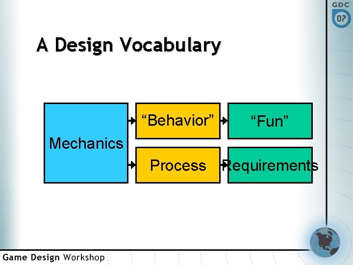 A Design Vocabulary “Behavior” “Fun” Mechanics Process Requirements 