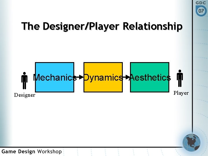 The Designer/Player Relationship Mechanics Dynamics Aesthetics Designer Player 