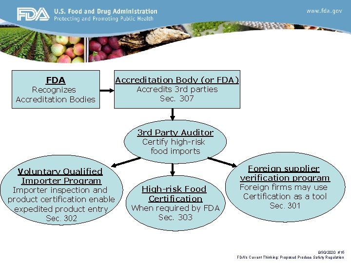 FDA Recognizes Accreditation Bodies Accreditation Body (or FDA) Accredits 3 rd parties Sec. 307