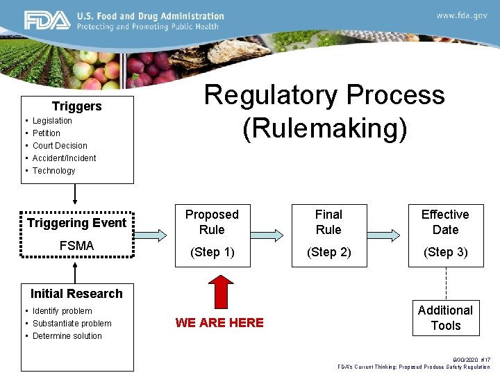 Triggers • • • Legislation Petition Court Decision Accident/Incident Technology Triggering Event FSMA Regulatory