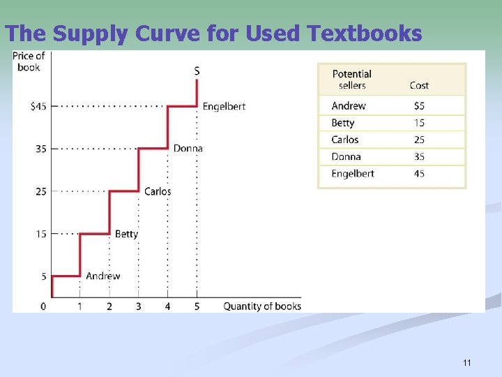 The Supply Curve for Used Textbooks 11 