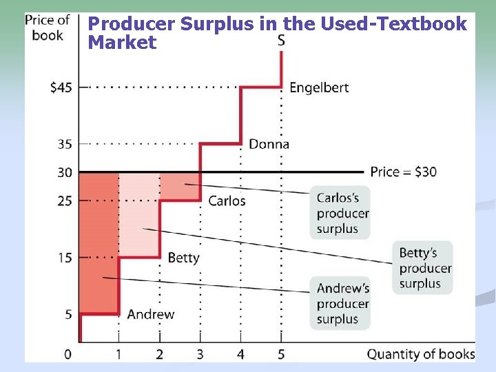 Producer Surplus in the Used-Textbook Market 12 