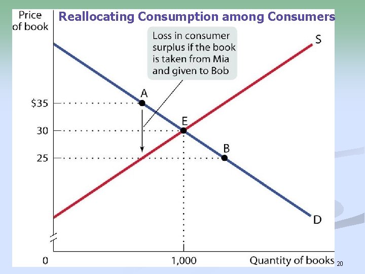 Reallocating Consumption among Consumers 20 