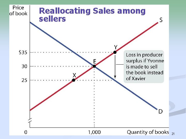 Reallocating Sales among sellers 21 