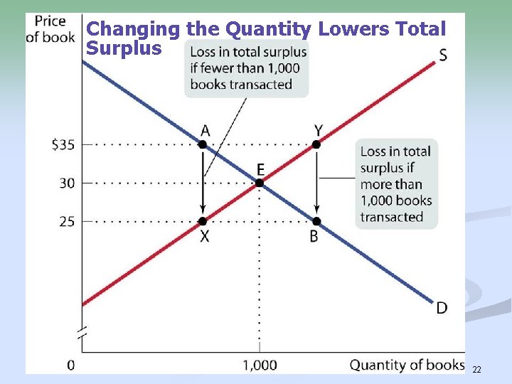 Changing the Quantity Lowers Total Surplus 22 