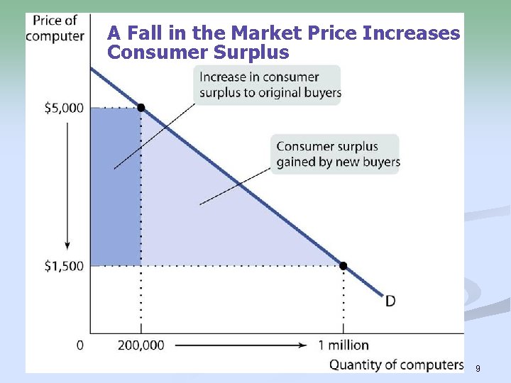 A Fall in the Market Price Increases Consumer Surplus 9 