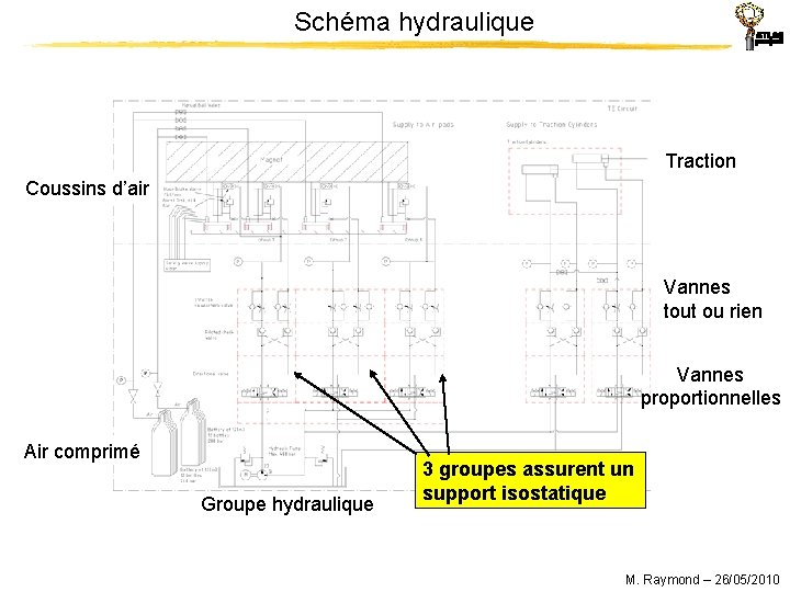 Schéma hydraulique Traction Coussins d’air Vannes tout ou rien Vannes proportionnelles Air comprimé Groupe